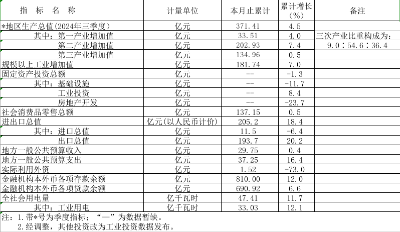 2024年1-10月鶴山市主要經(jīng)濟指標(biāo).png