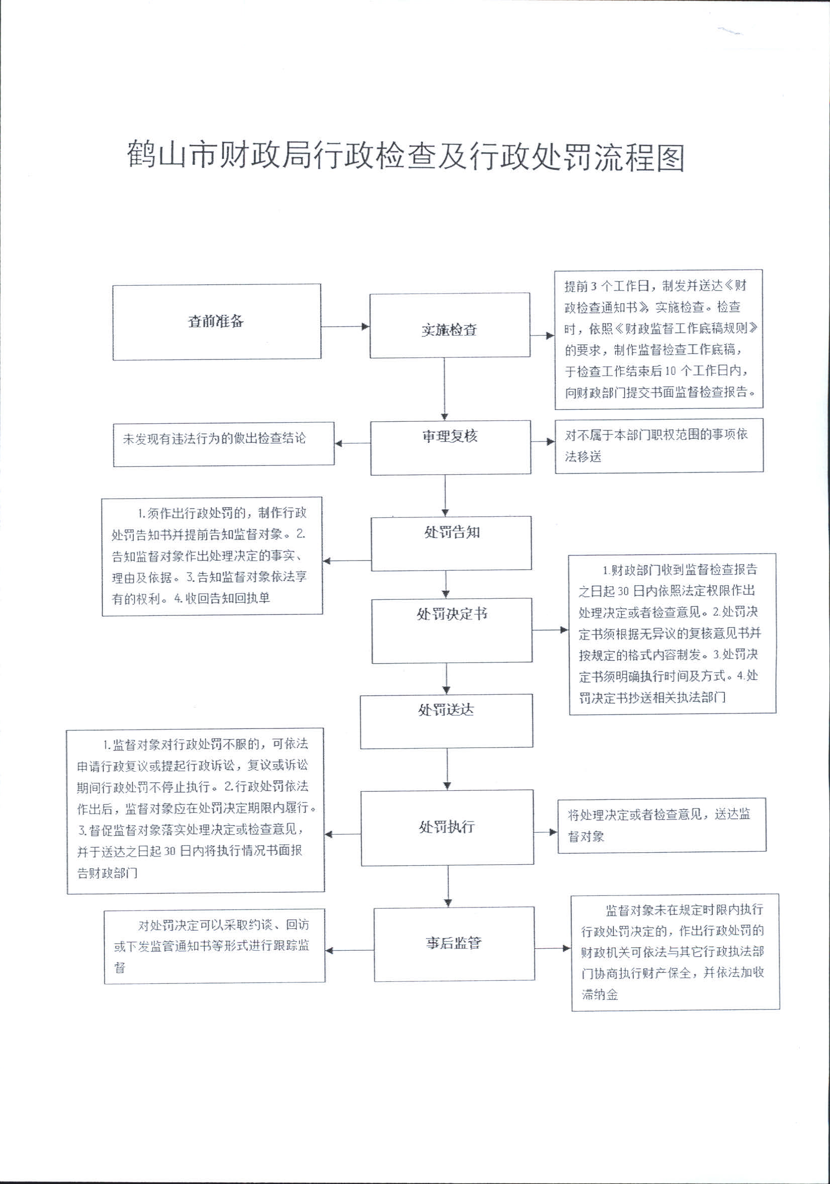 鶴山市財(cái)政局行政檢查及行政處罰流程圖.jpg