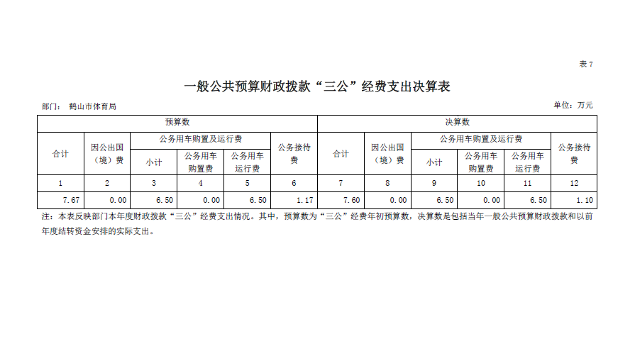 鶴山市體育局2018年“三公”經費決算表.png