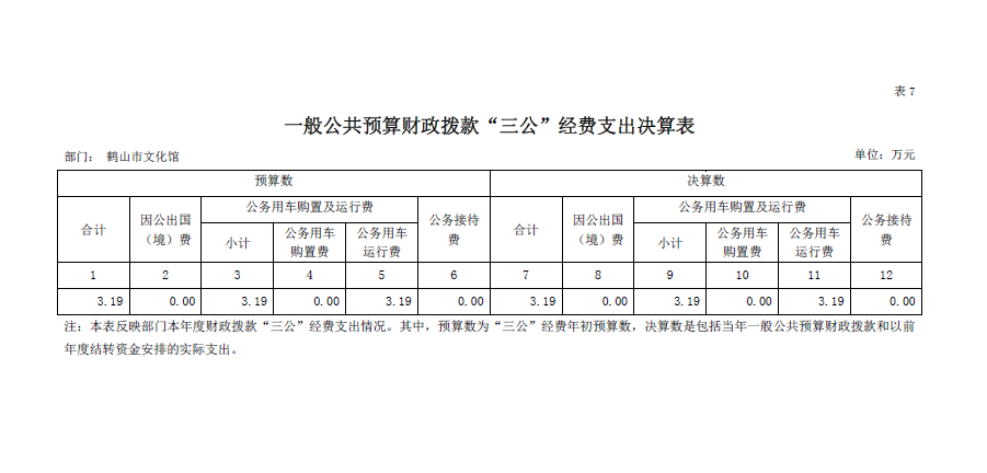 鶴山市文化館2018年“三公”經費決算表.png