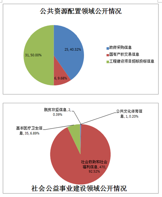 已處理1552631725203三大領(lǐng)域信息公開情況1.png