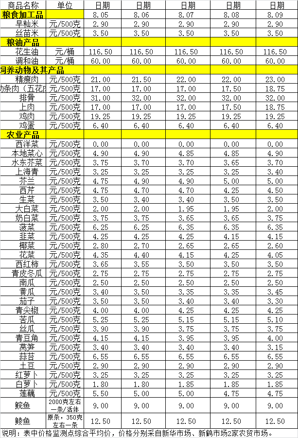 百姓菜籃子價格動態(tài)（8.5-8.9）.png